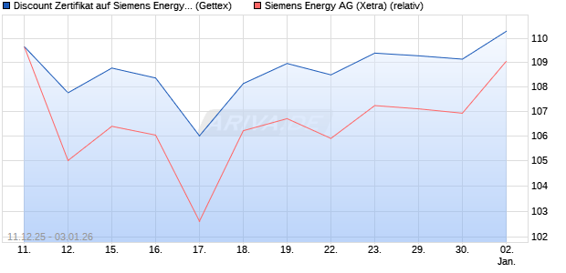 Discount Zertifikat auf Siemens Energy [UniCredit Ba. (WKN: UN2DWF) Chart