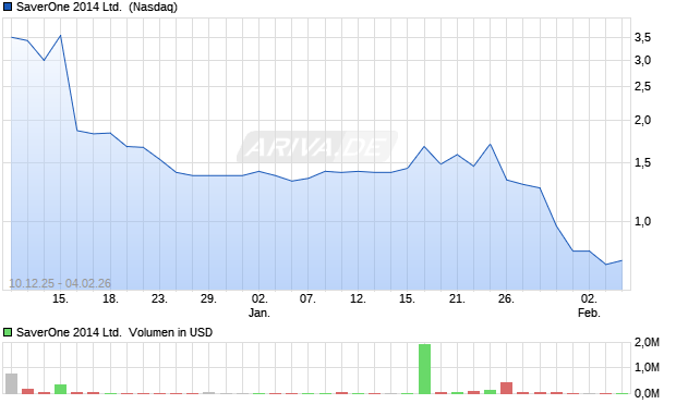SaverOne 2014 Aktie Chart