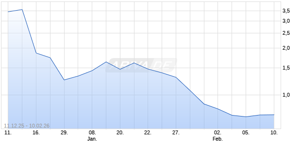 SaverOne 2014 Ltd. [American Depository Receipt] Chart