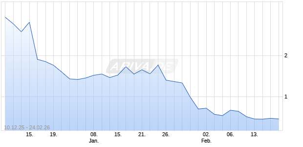 SaverOne 2014 Aktie Chart