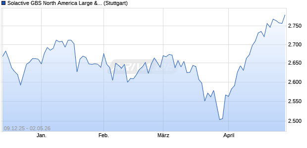 Solactive GBS North America Large & Mid Cap EUR I. Chart