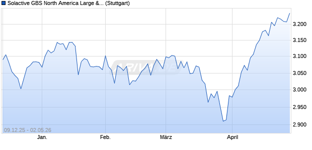Solactive GBS North America Large & Mid Cap EUR I. Chart