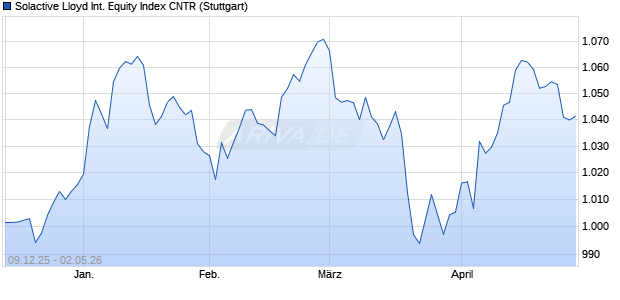 Solactive Lloyd International Equity Index CNTR Chart