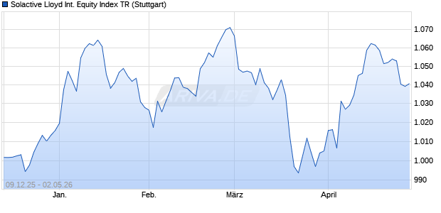 Solactive Lloyd International Equity Index TR Chart