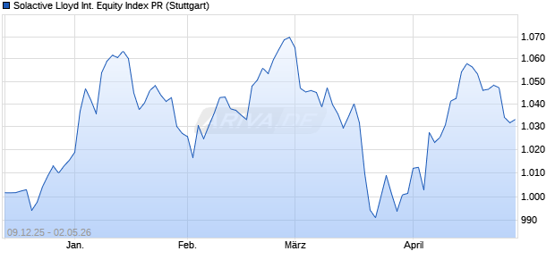 Solactive Lloyd International Equity Index PR Chart