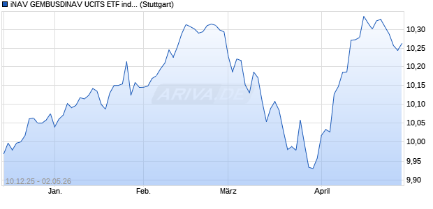 iNAV GEMBUSDINAV UCITS ETF ind.fortl.Fondsan-w. Chart