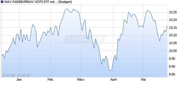 iNAV GAEBEURINAV UCITS ETF ind.fortl.Fondsan-w. Chart