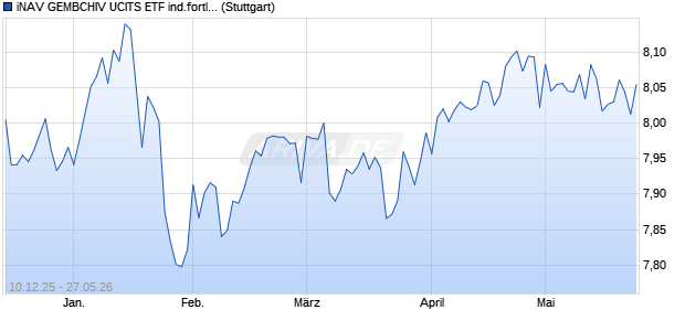 iNAV GEMBCHIV UCITS ETF ind.fortl.Fondsan-w. Chart