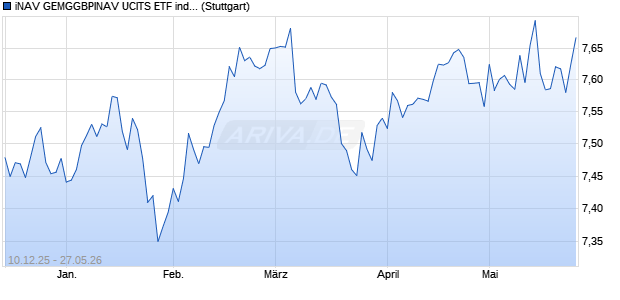 iNAV GEMGGBPINAV UCITS ETF ind.fortl.Fondsan-w. Chart