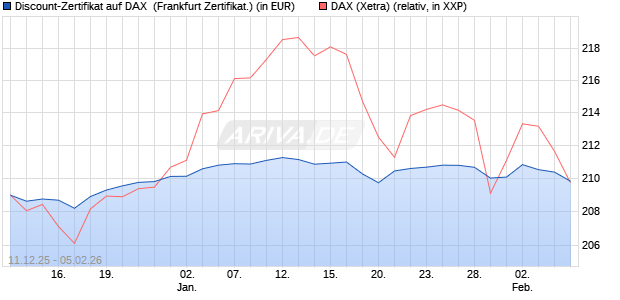 Discount-Zertifikat auf DAX [DZ BANK AG] (WKN: DY3WZY) Chart