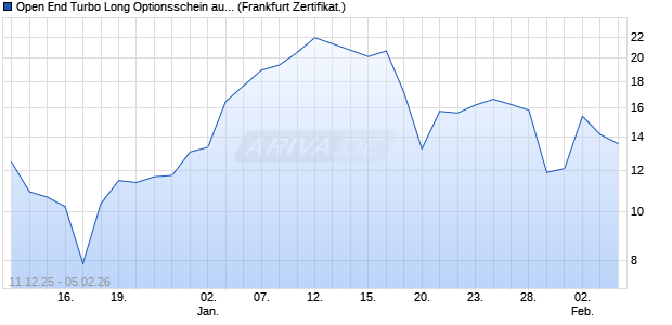 Open End Turbo Long Optionsschein auf DAX [DZ BA. (WKN: DU6BYD) Chart