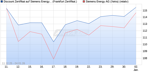 Discount Zertifikat auf Siemens Energy [Vontobel] (WKN: VJ0XB5) Chart