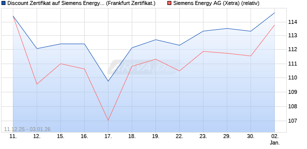 Discount Zertifikat auf Siemens Energy [Vontobel] (WKN: VJ0XB7) Chart