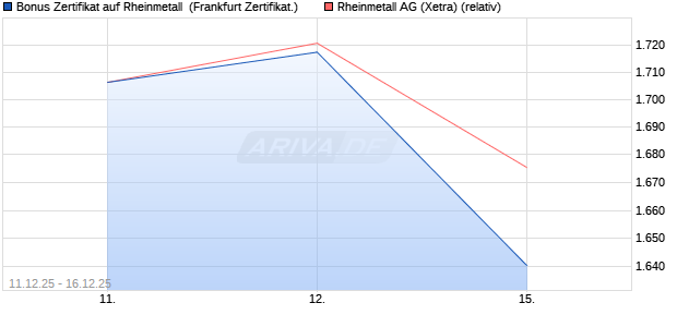 Bonus Zertifikat auf Rheinmetall [Vontobel] (WKN: VJ0XF1) Chart