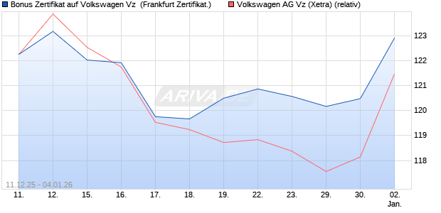 Bonus Zertifikat auf Volkswagen Vz [Vontobel] (WKN: VJ0XE6) Chart