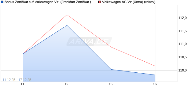 Bonus Zertifikat auf Volkswagen Vz [Vontobel] (WKN: VJ0XE7) Chart