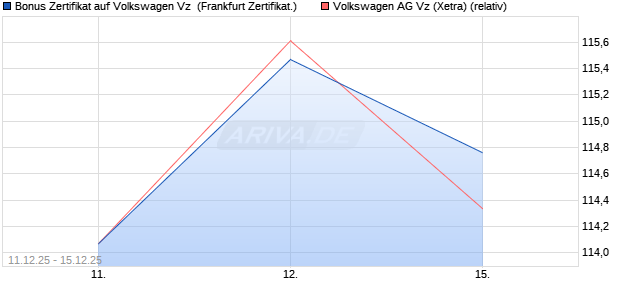 Bonus Zertifikat auf Volkswagen Vz [Vontobel] (WKN: VJ0XE5) Chart