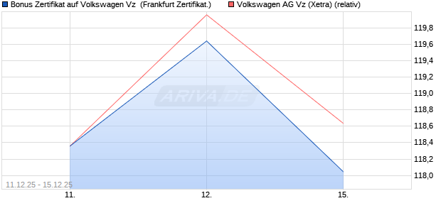 Bonus Zertifikat auf Volkswagen Vz [Vontobel] (WKN: VJ0XE0) Chart