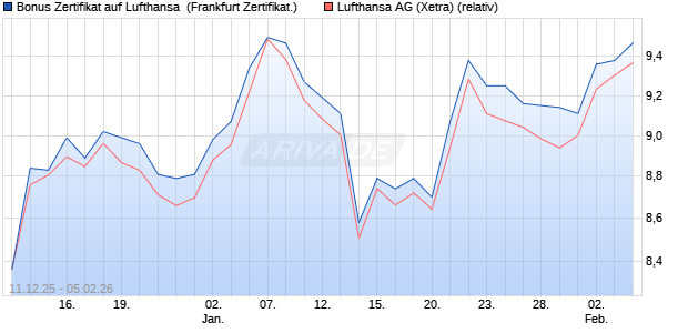 Bonus Zertifikat auf Lufthansa [Vontobel] (WKN: VJ0XCM) Chart