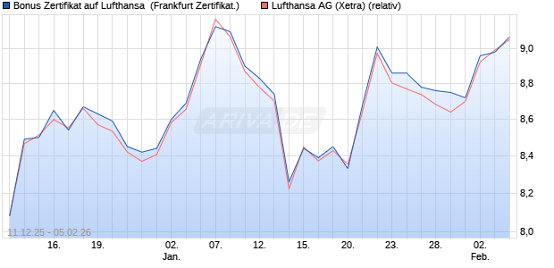 Bonus Zertifikat auf Lufthansa [Vontobel] (WKN: VJ0XCK) Chart