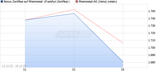 Bonus Zertifikat auf Rheinmetall [Vontobel] (WKN: VJ0XF9) Chart