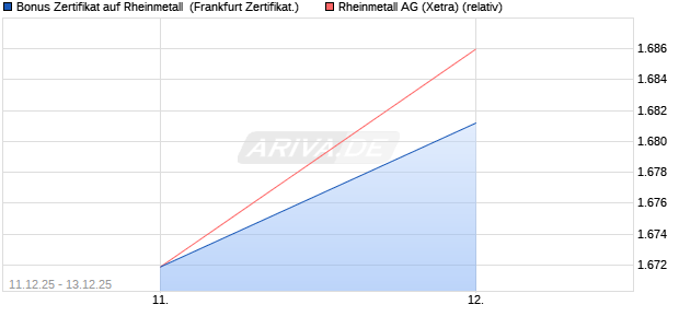 Bonus Zertifikat auf Rheinmetall [Vontobel] (WKN: VJ0XF8) Chart