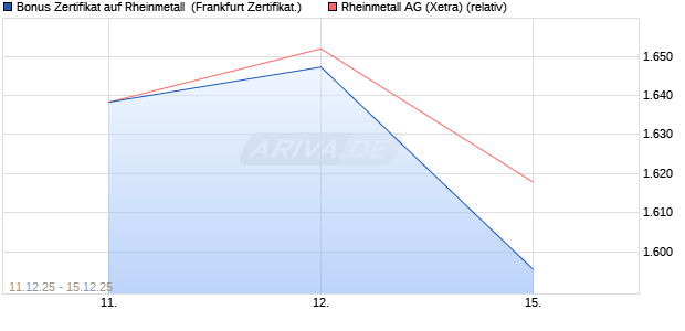 Bonus Zertifikat auf Rheinmetall [Vontobel] (WKN: VJ0XF5) Chart