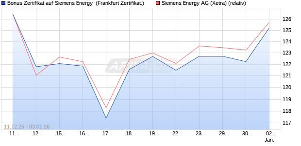 Bonus Zertifikat auf Siemens Energy [Vontobel] (WKN: VJ0XRN) Chart