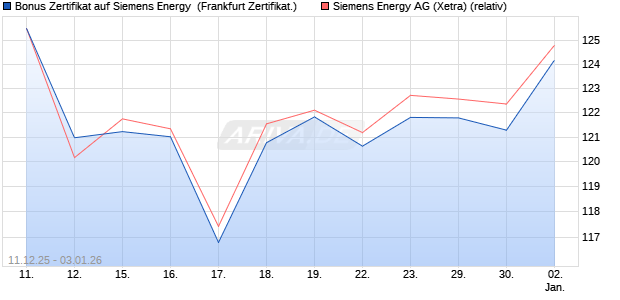 Bonus Zertifikat auf Siemens Energy [Vontobel] (WKN: VJ0XRT) Chart
