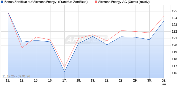 Bonus Zertifikat auf Siemens Energy [Vontobel] (WKN: VJ0XRR) Chart