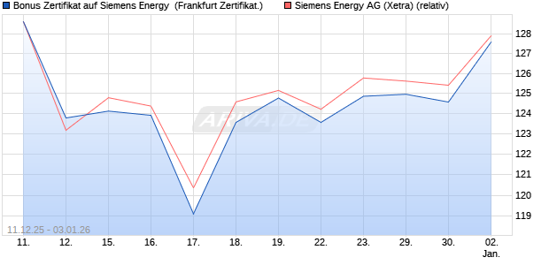 Bonus Zertifikat auf Siemens Energy [Vontobel] (WKN: VJ0XRK) Chart
