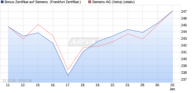 Bonus Zertifikat auf Siemens [Vontobel] (WKN: VJ0XNU) Chart