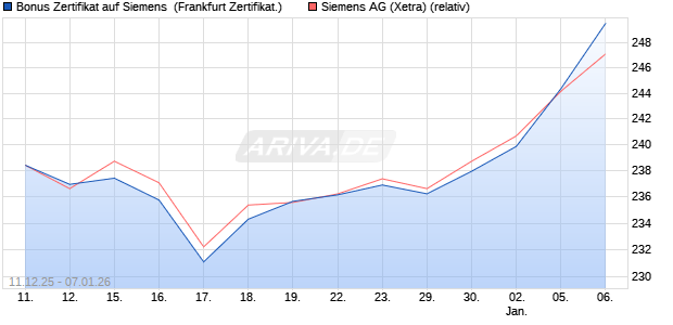 Bonus Zertifikat auf Siemens [Vontobel] (WKN: VJ0XNN) Chart