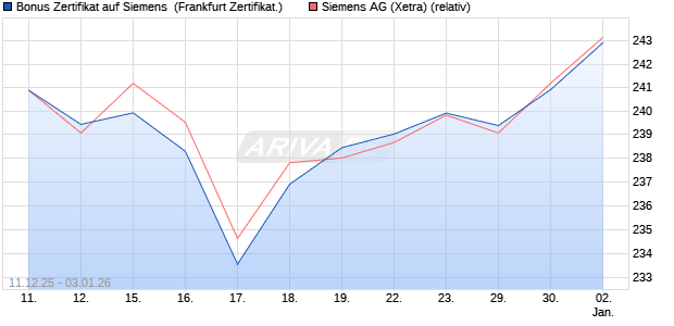 Bonus Zertifikat auf Siemens [Vontobel] (WKN: VJ0XNP) Chart