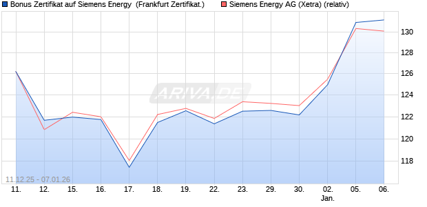 Bonus Zertifikat auf Siemens Energy [Vontobel] (WKN: VJ0XR5) Chart
