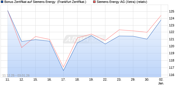 Bonus Zertifikat auf Siemens Energy [Vontobel] (WKN: VJ0XRZ) Chart
