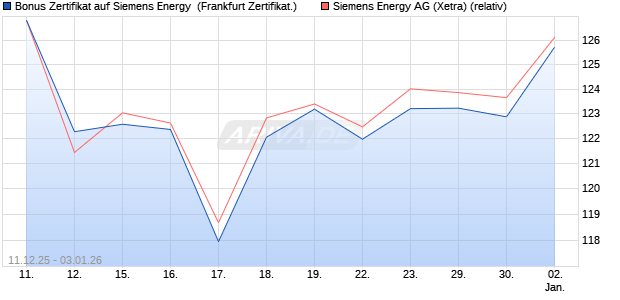 Bonus Zertifikat auf Siemens Energy [Vontobel] (WKN: VJ0XRW) Chart