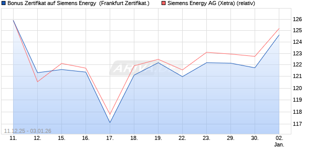 Bonus Zertifikat auf Siemens Energy [Vontobel] (WKN: VJ0XRU) Chart