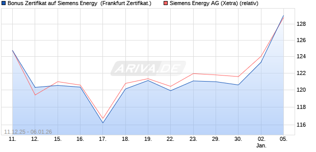 Bonus Zertifikat auf Siemens Energy [Vontobel] (WKN: VJ0XRV) Chart