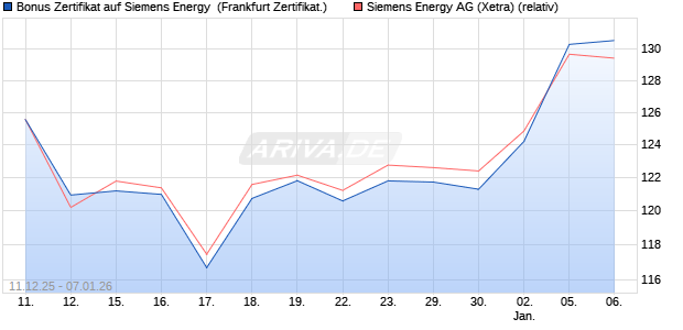Bonus Zertifikat auf Siemens Energy [Vontobel] (WKN: VJ0XRM) Chart