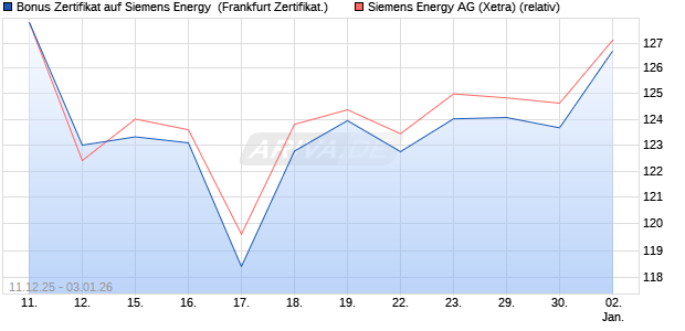 Bonus Zertifikat auf Siemens Energy [Vontobel] (WKN: VJ0XRH) Chart