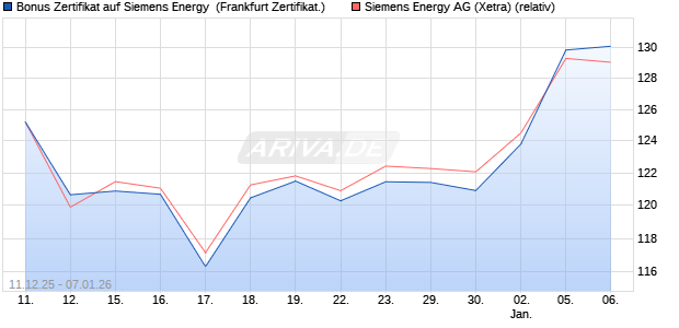 Bonus Zertifikat auf Siemens Energy [Vontobel] (WKN: VJ0XRL) Chart