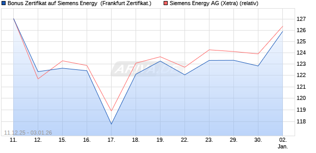 Bonus Zertifikat auf Siemens Energy [Vontobel] (WKN: VJ0XRG) Chart