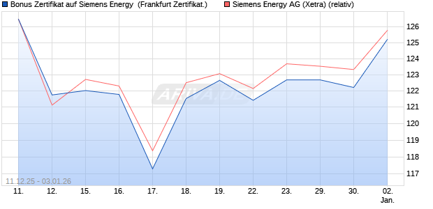 Bonus Zertifikat auf Siemens Energy [Vontobel] (WKN: VJ0XRE) Chart