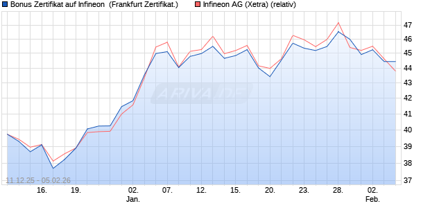 Bonus Zertifikat auf Infineon [Vontobel] (WKN: VJ0XRA) Chart