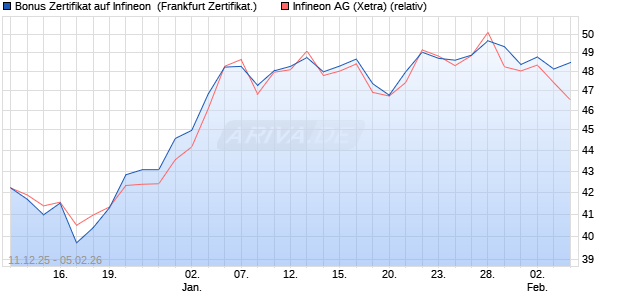 Bonus Zertifikat auf Infineon [Vontobel] (WKN: VJ0XQ7) Chart