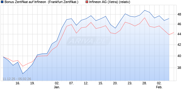 Bonus Zertifikat auf Infineon [Vontobel] (WKN: VJ0XQ5) Chart
