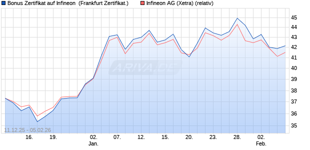 Bonus Zertifikat auf Infineon [Vontobel] (WKN: VJ0XT2) Chart