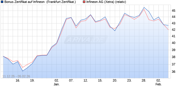 Bonus Zertifikat auf Infineon [Vontobel] (WKN: VJ0XT1) Chart