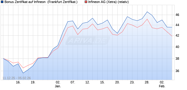 Bonus Zertifikat auf Infineon [Vontobel] (WKN: VJ0XT0) Chart